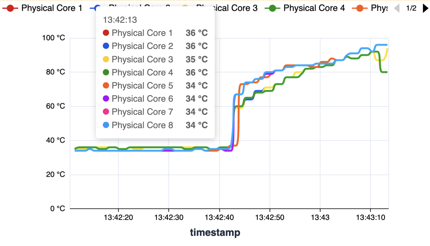 Physical Core Temperatures Over Time - Preview 3