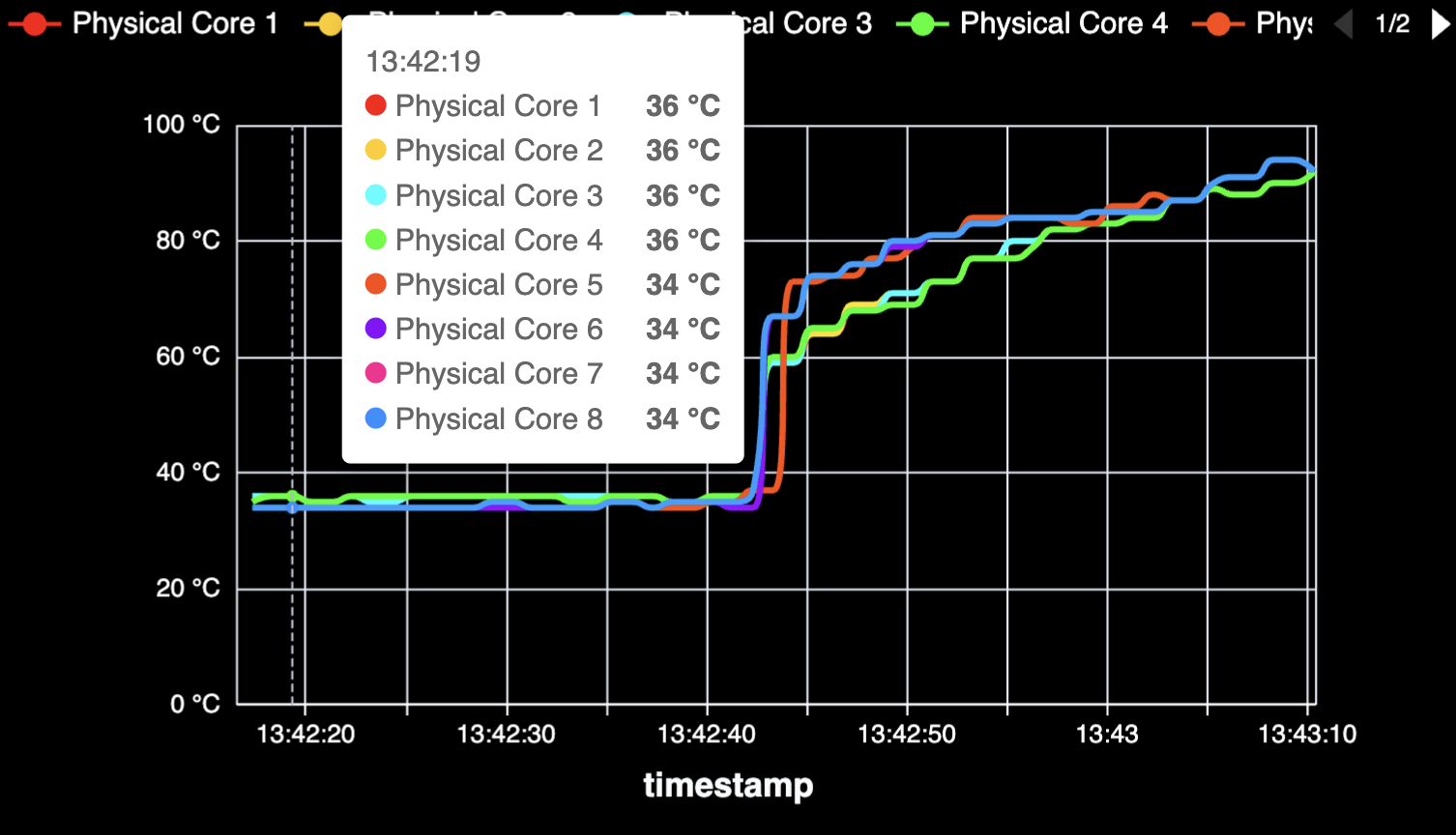 Physical Core Temperatures Over Time - Preview 4