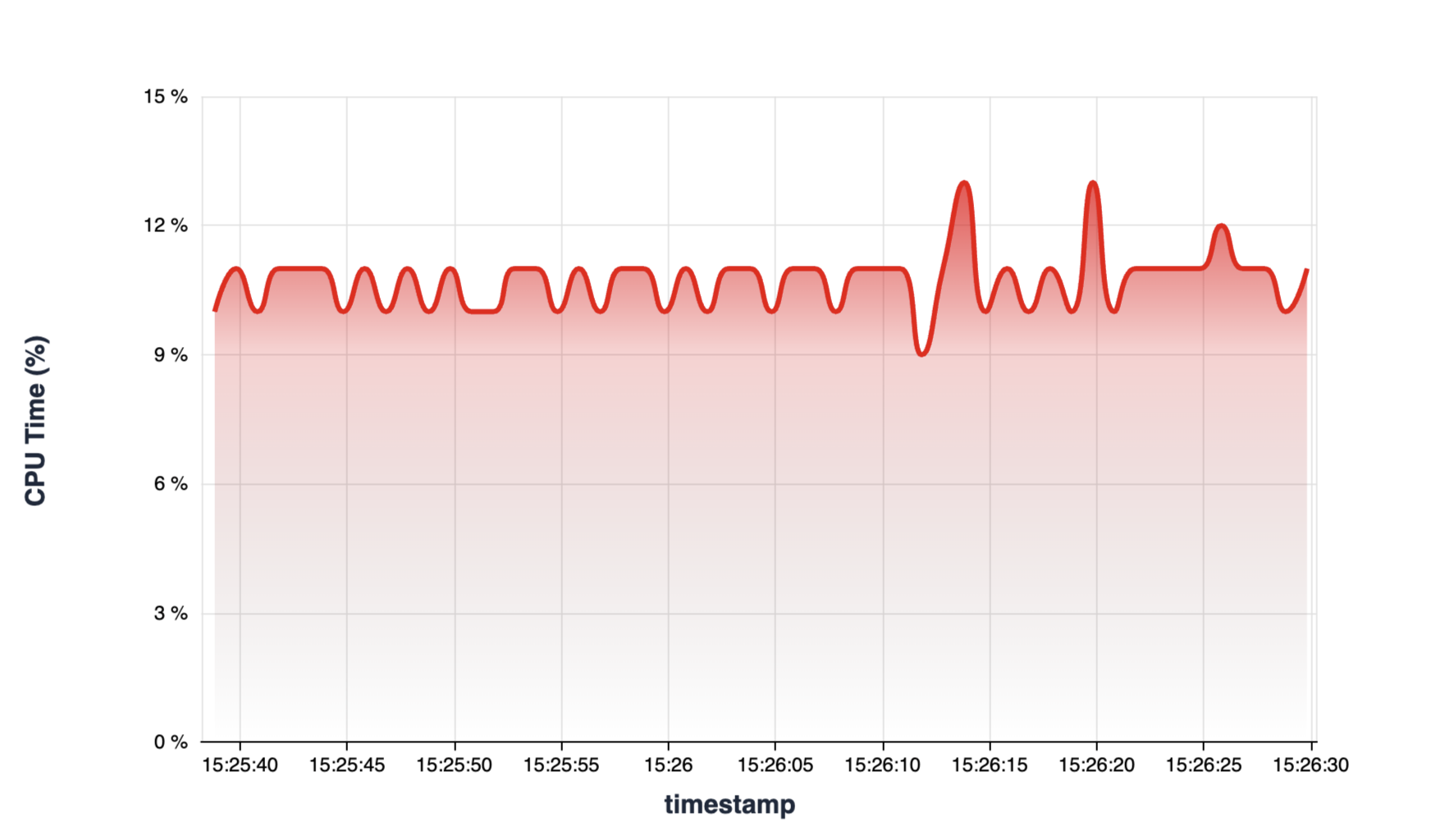 Process CPU Usage Over Time - 1