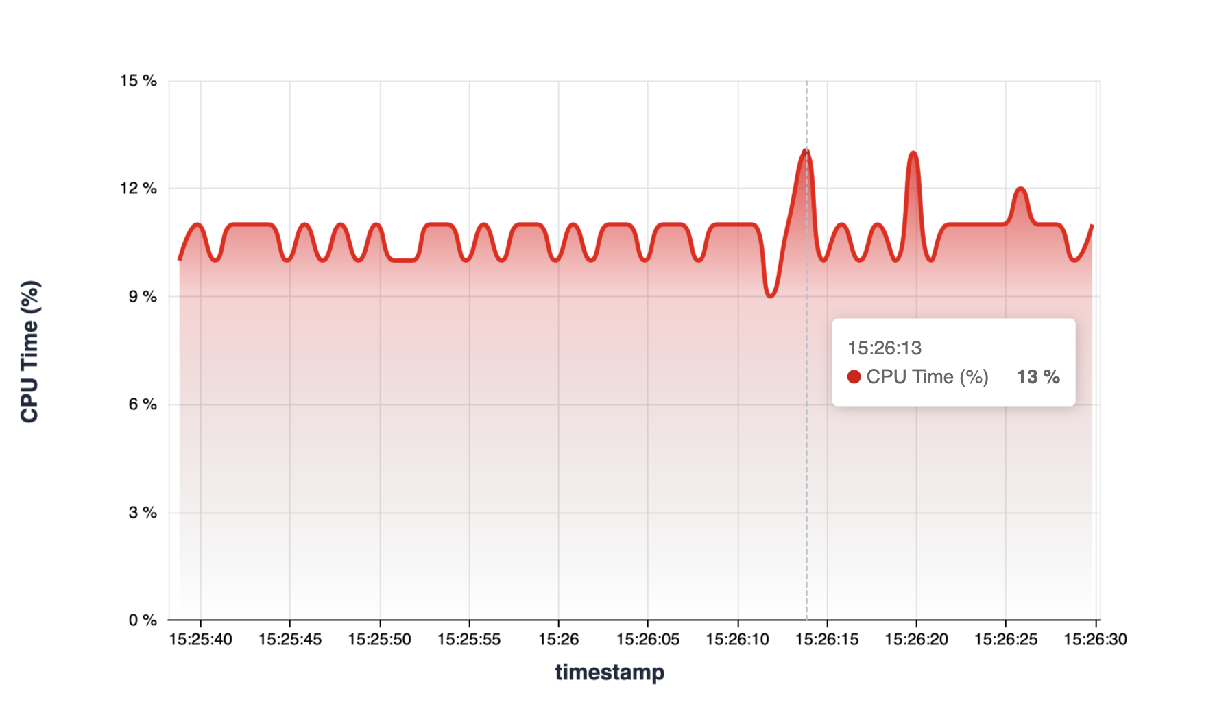 Process CPU Usage Over Time - Preview 3