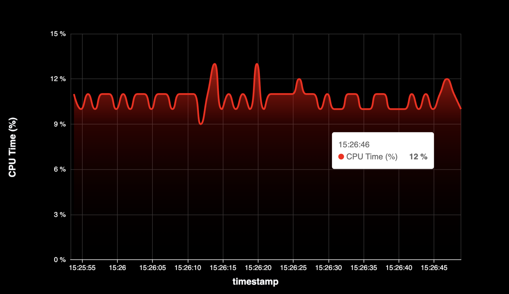 Process CPU Usage Over Time - Preview 4