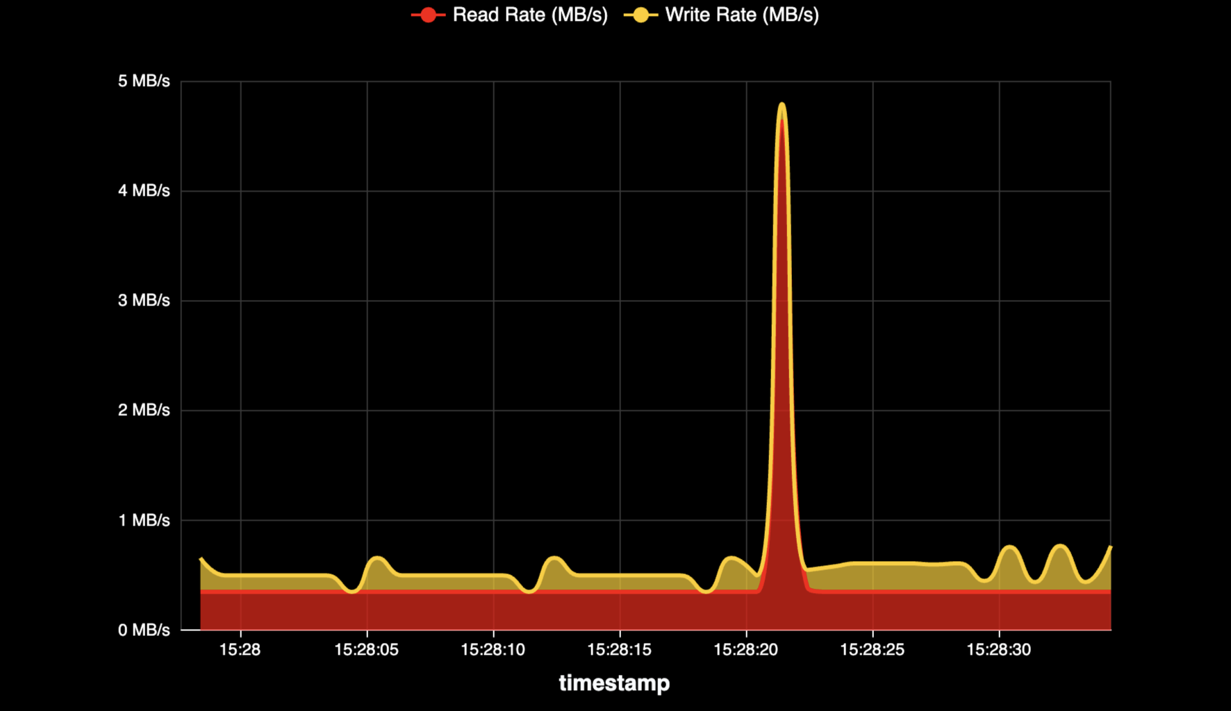Process I/O Statistics - Preview 2