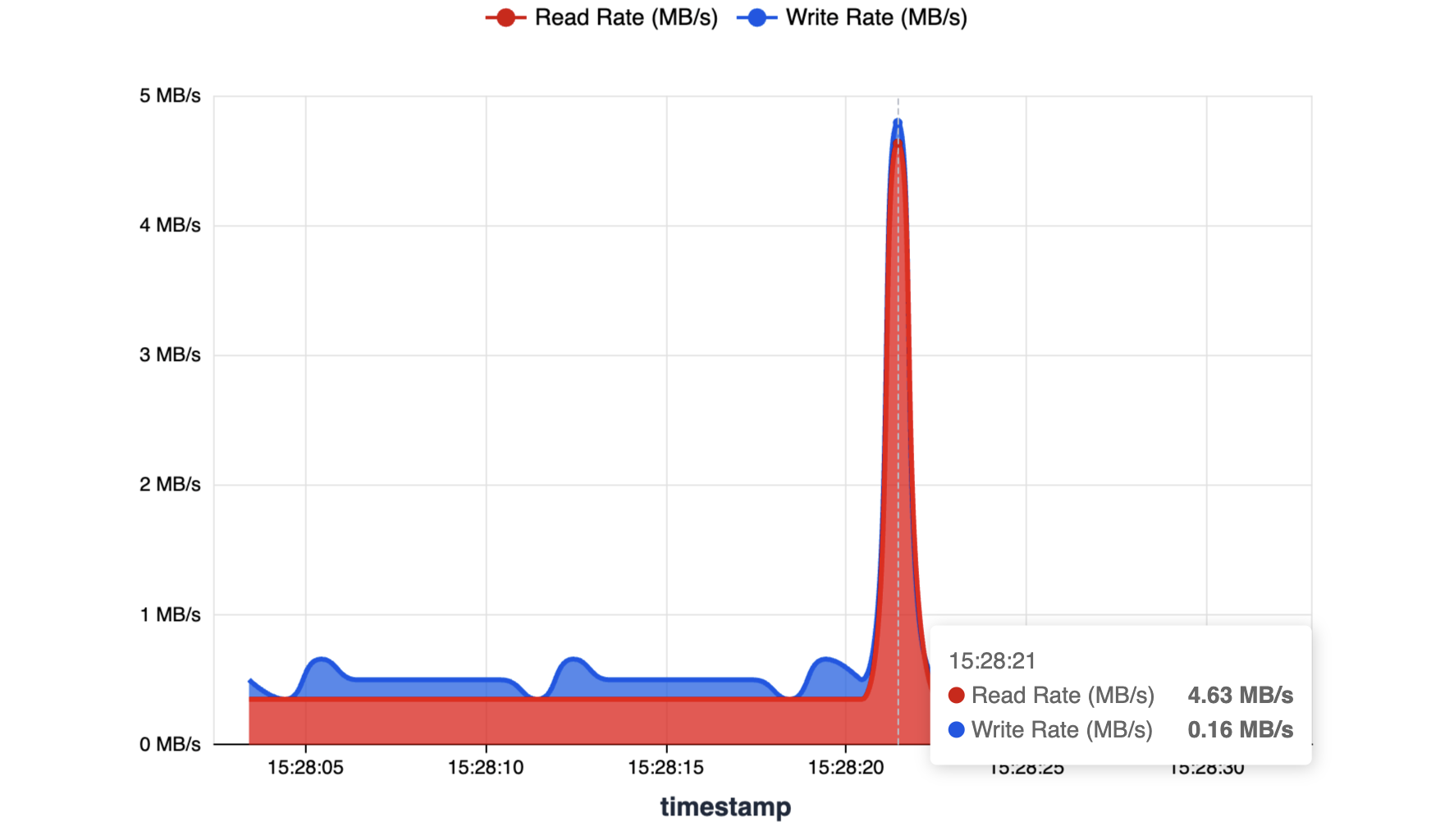 Process I/O Statistics - Preview 3