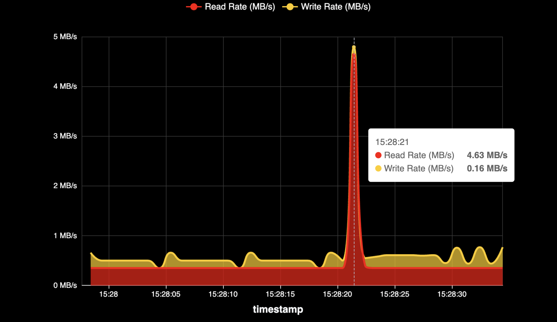 Process I/O Statistics - Preview 4