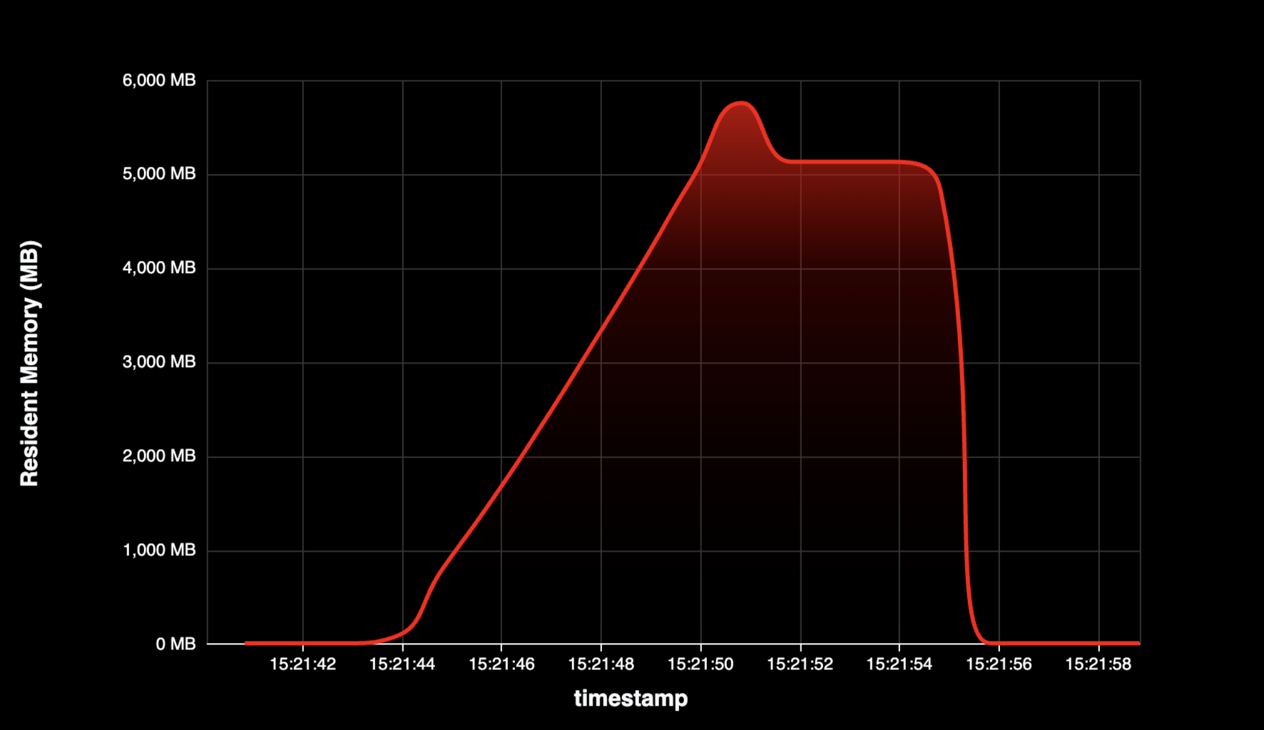 Process Memory Usage Over Time - Preview 2