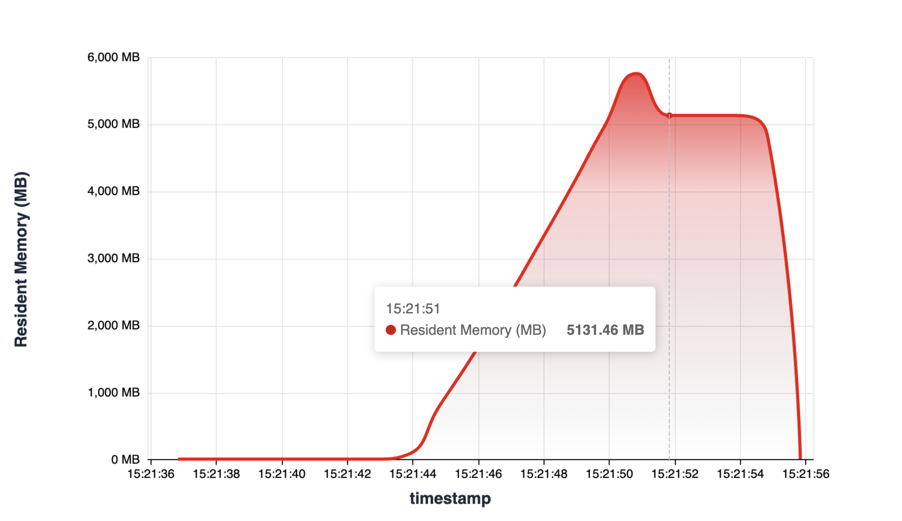 Process Memory Usage Over Time - Preview 3