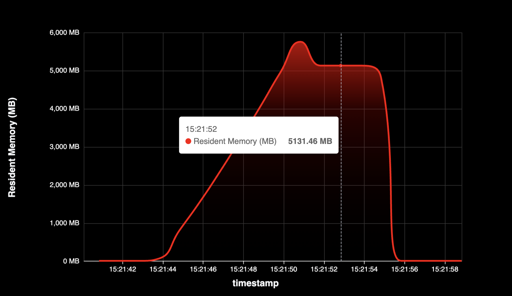 Process Memory Usage Over Time - Preview 4