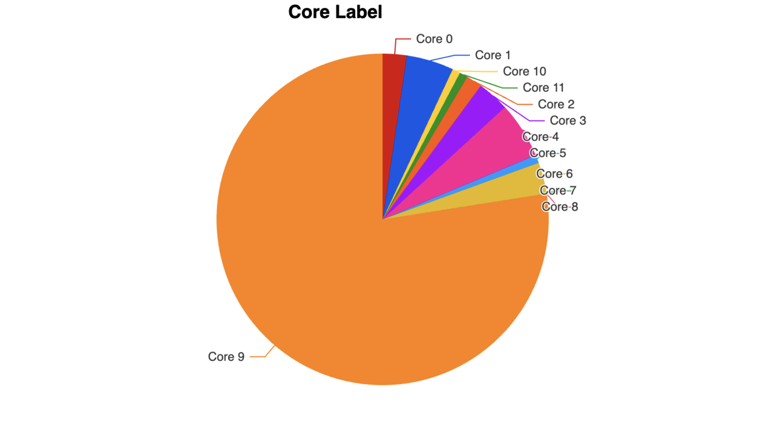 Relative Load Distribution Per CPU Core - 1
