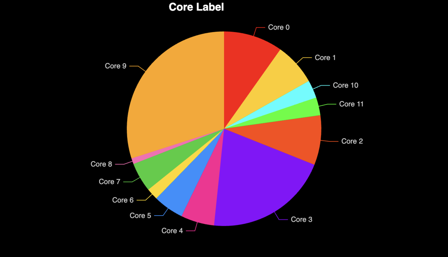 Relative Load Distribution Per CPU Core - Preview 2