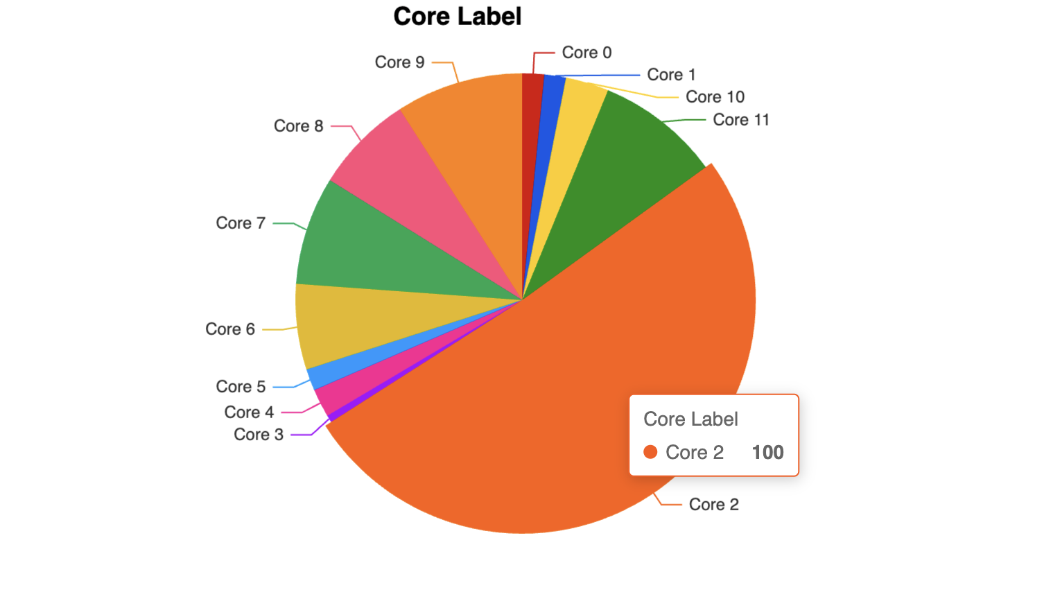 Relative Load Distribution Per CPU Core - Preview 3