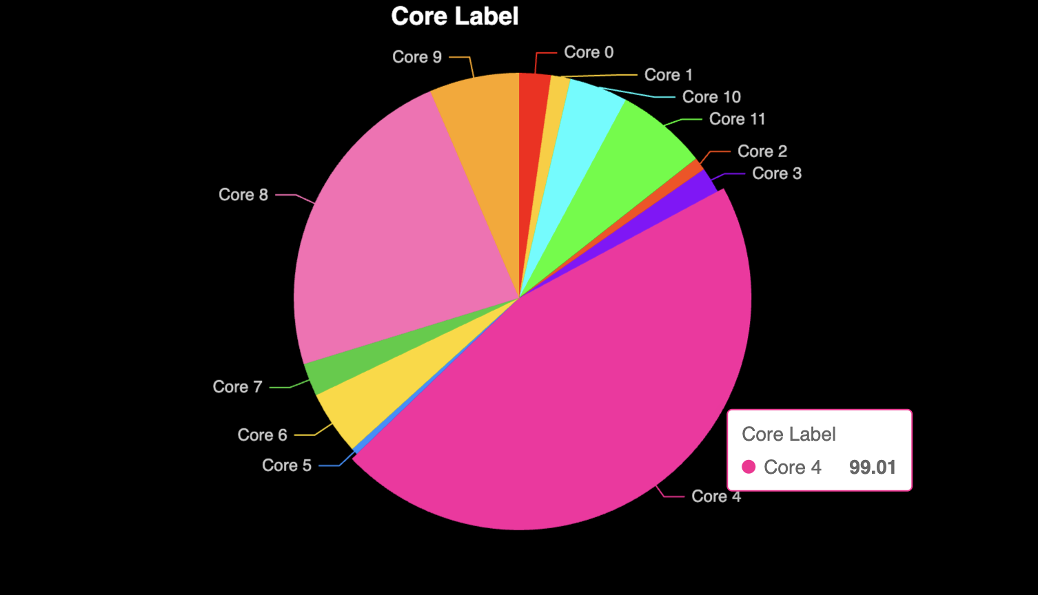 Relative Load Distribution Per CPU Core - Preview 4