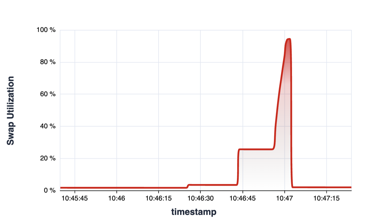 Swap Utilization Over Time - 1