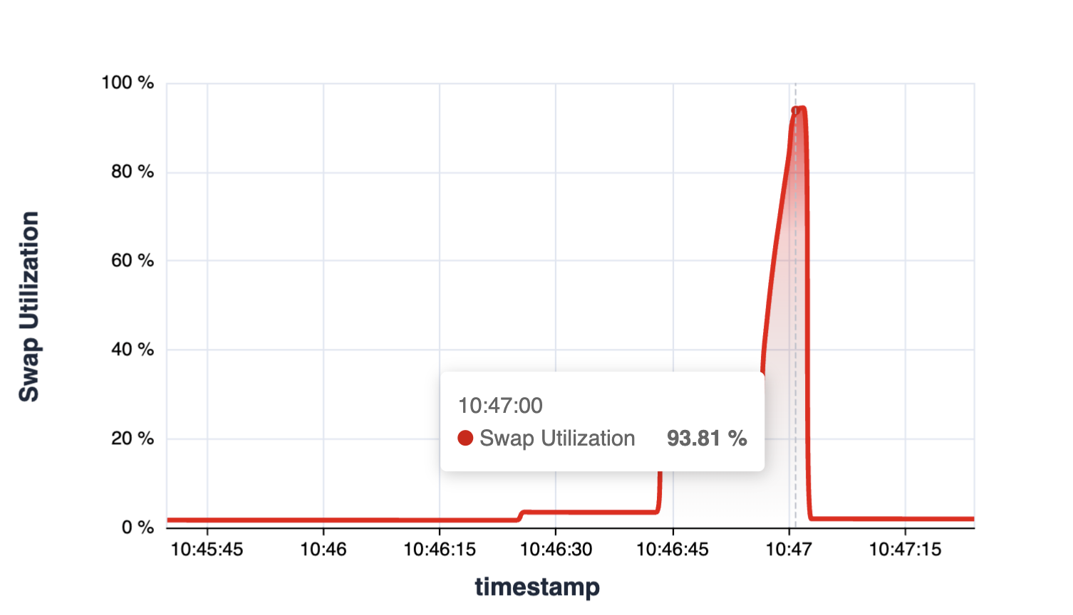 Swap Utilization Over Time - Preview 3