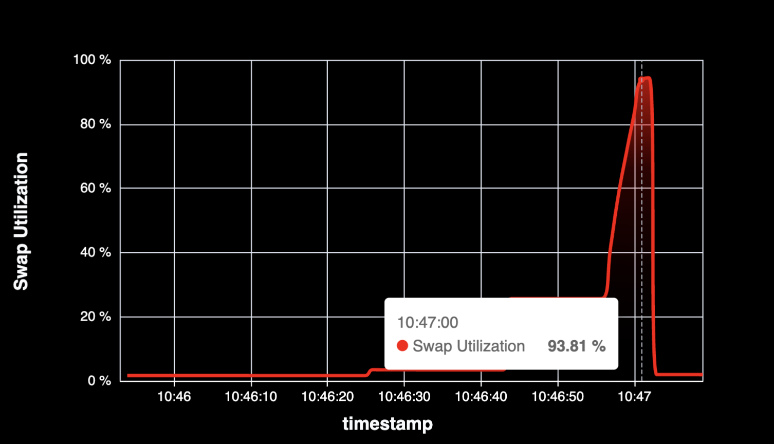 Swap Utilization Over Time - Preview 4