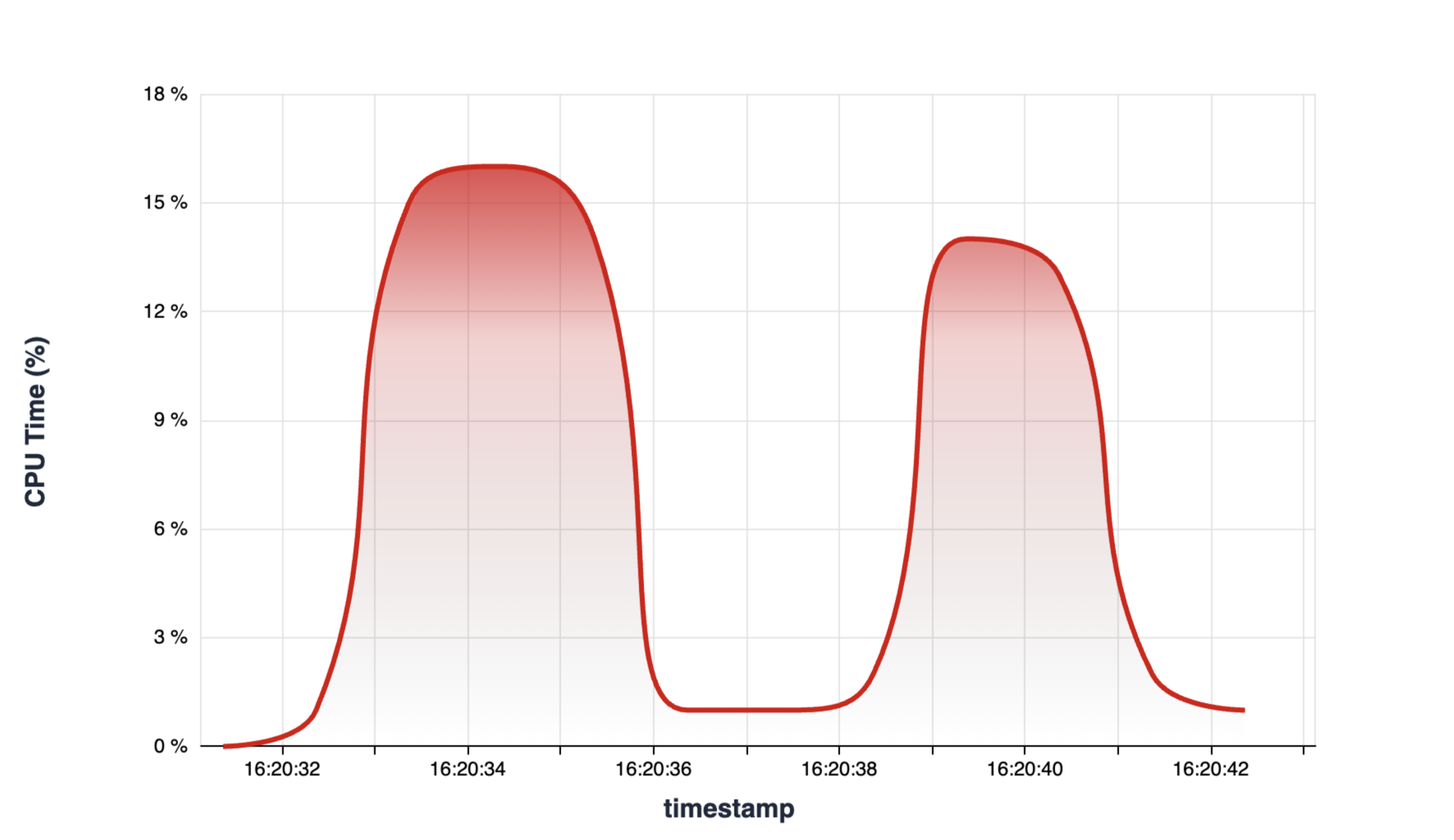 Thread CPU Usage Over Time - 1