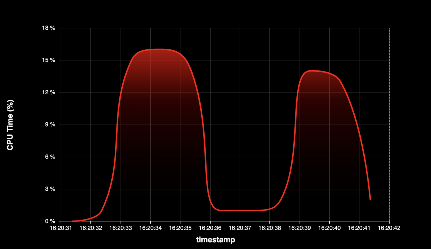 Thread CPU Usage Over Time - Preview 2