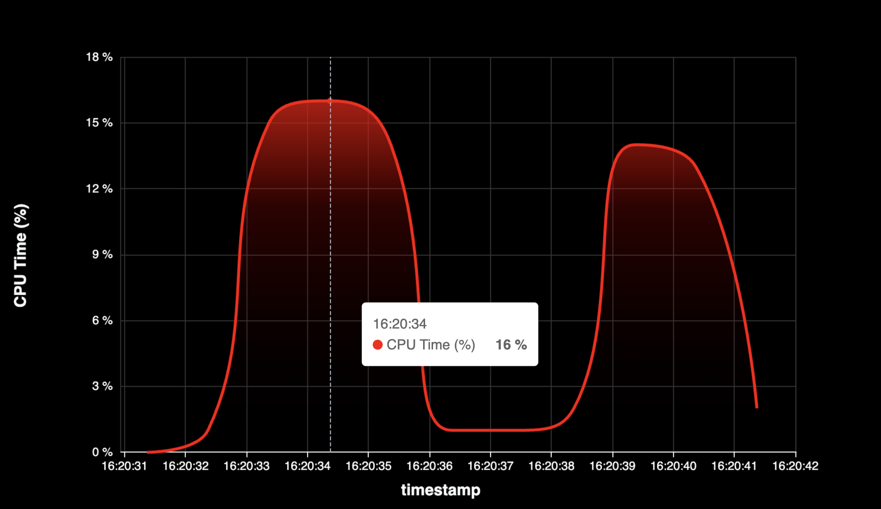 Thread CPU Usage Over Time - Preview 4