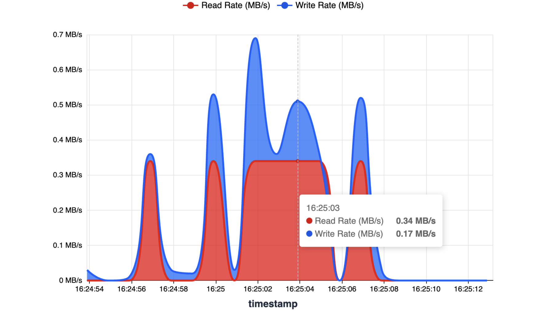 Thread I/O Rates Over Time - Preview 3
