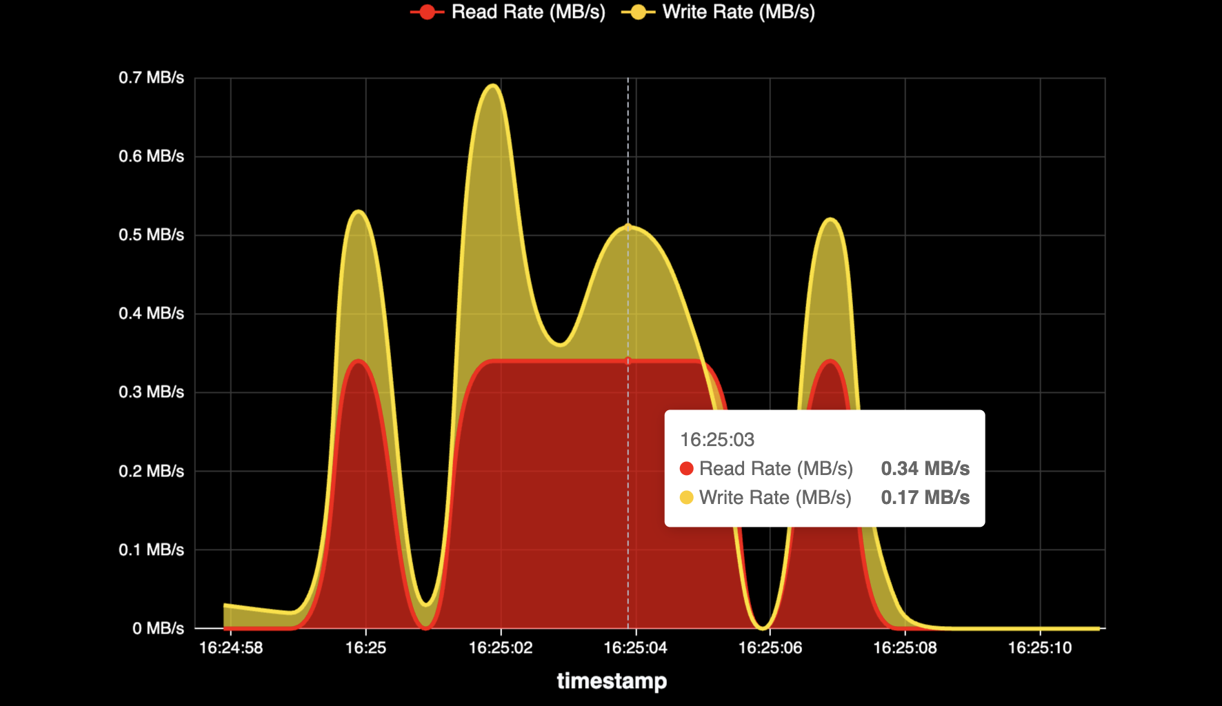 Thread I/O Rates Over Time - Preview 4