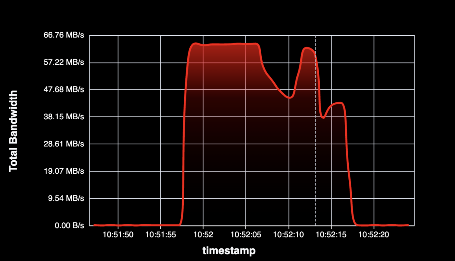 Total Bandwidth Over Time - Preview 2