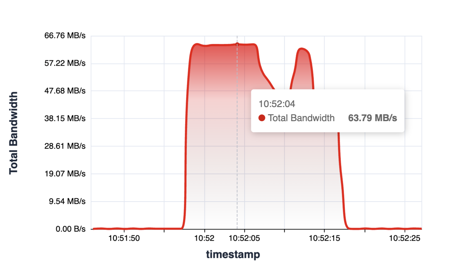 Total Bandwidth Over Time - Preview 3