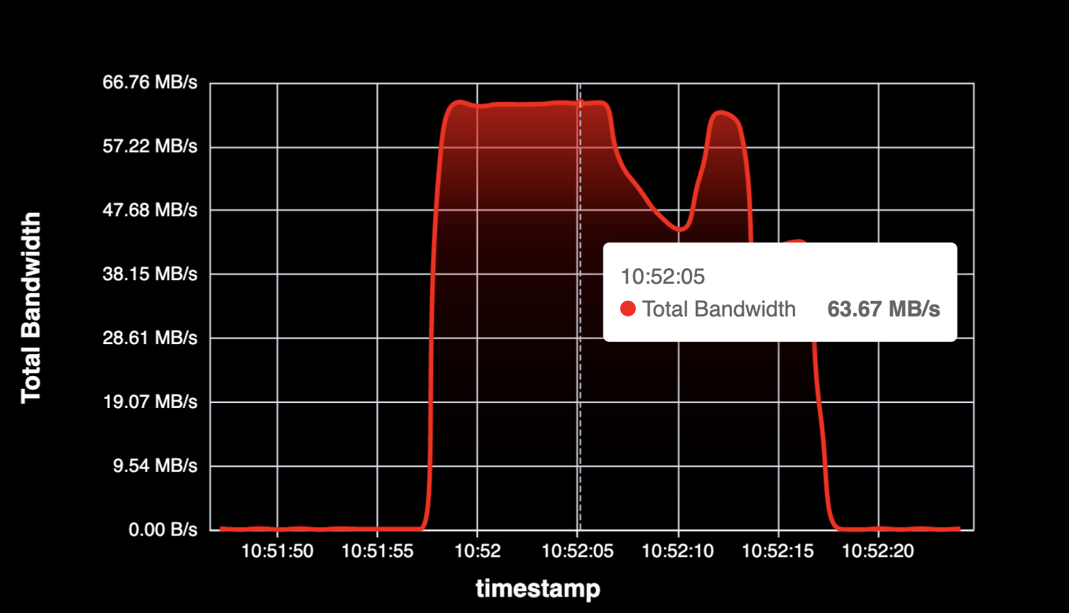 Total Bandwidth Over Time - Preview 4