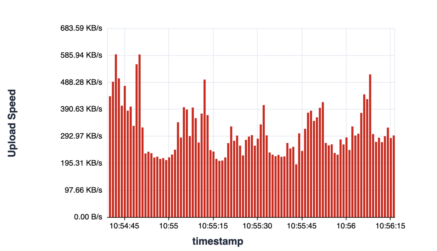 Upload Speed Over Time - 1